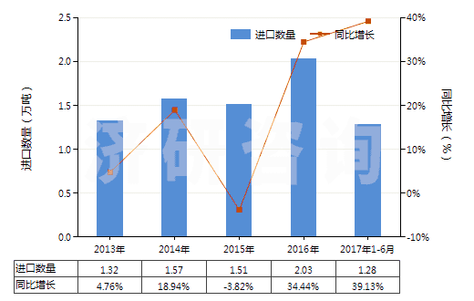 2013-2017年6月中國(guó)氯乙烯-乙酸乙烯酯共聚物(初級(jí)形狀的)(HS39043000)進(jìn)口量及增速統(tǒng)計(jì)